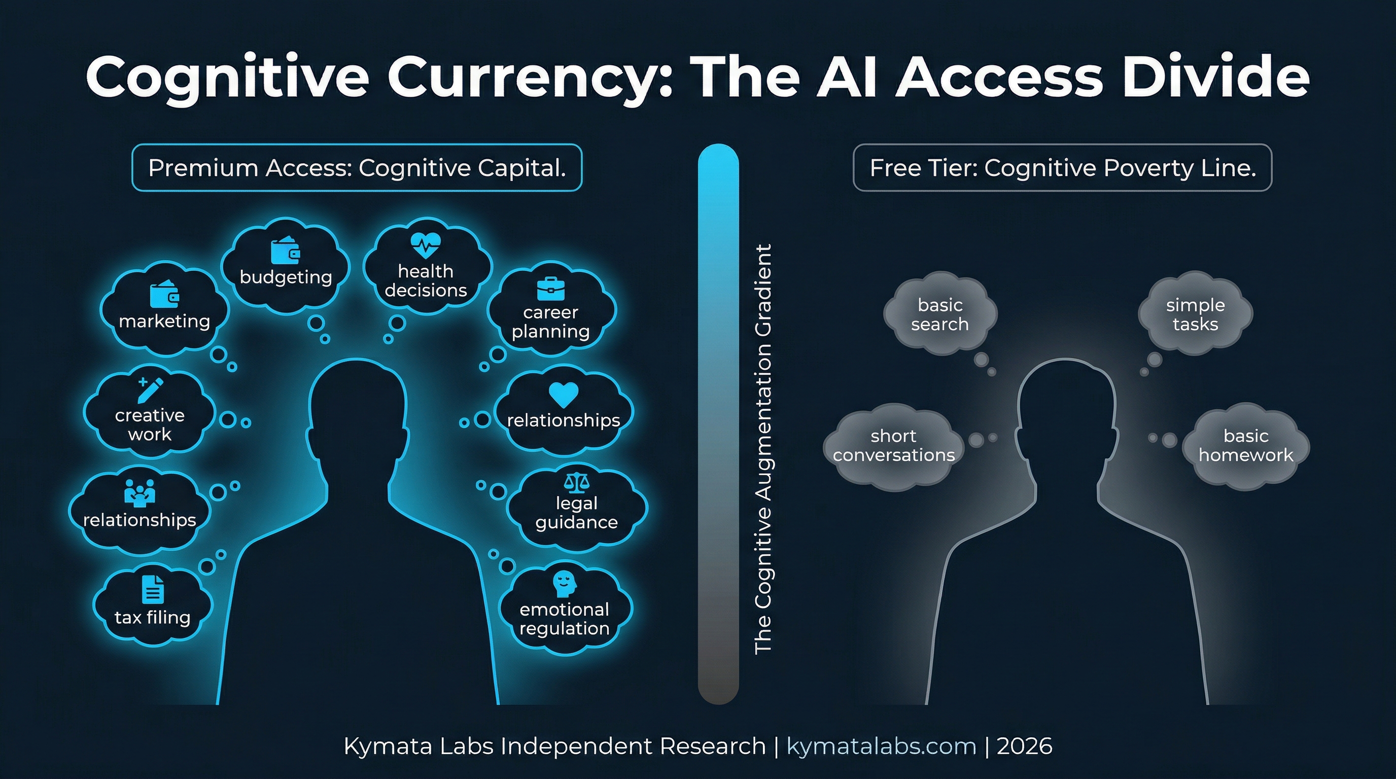 Split-brain concept illustration showing two contrasting neural networks: the left brain glows with dense, vibrant electric-blue connections representing a premium AI user with frontier model access and full reasoning power; the right brain is dim and sparse with greyed-out nodes representing a free-tier AI user with limited connectivity — visualizing the core Cognitive Currency thesis by Kymata Labs, 2026