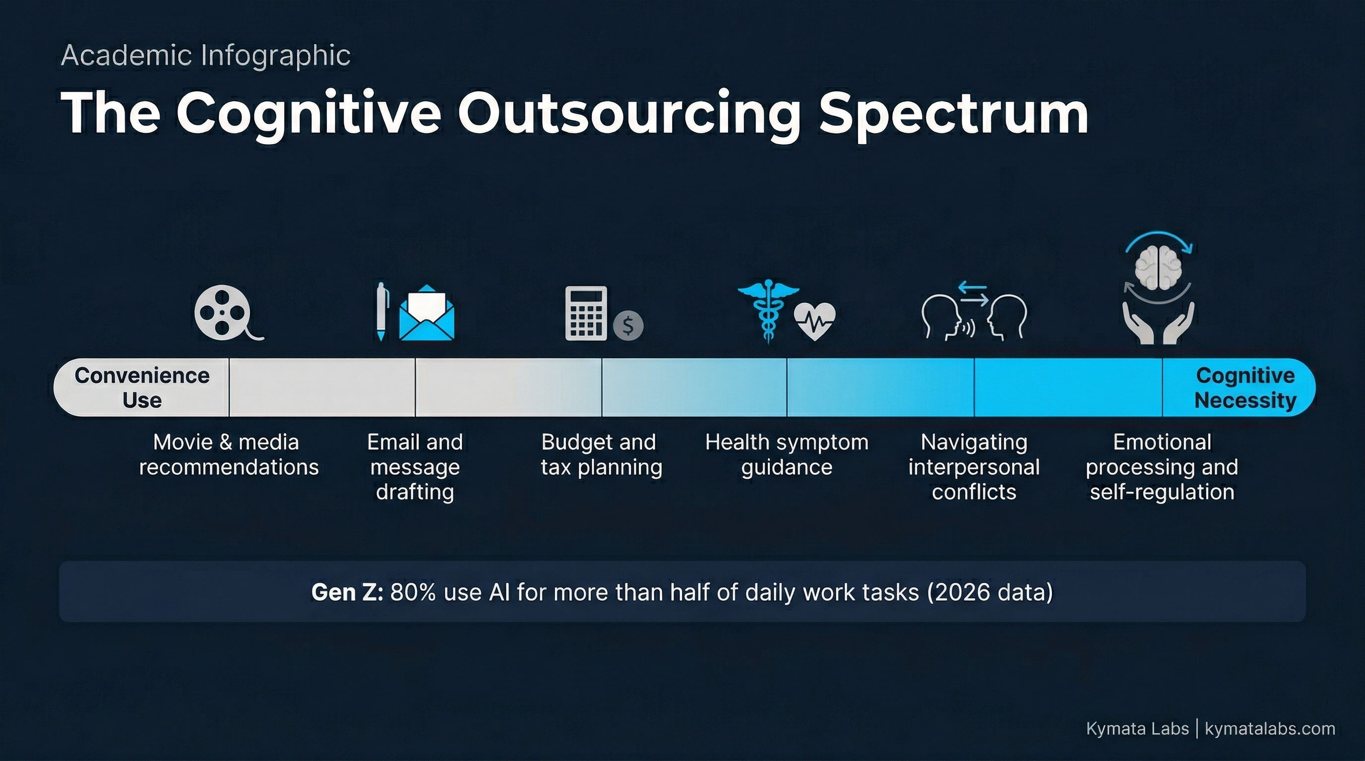 Side-by-side tiered comparison infographic showing the Free Tier AI on the left as a greyed-out list of limitations against the Paid Tier AI on the right glowing electric blue with checkmarks for frontier models, persistent memory, unlimited usage, and a one-million-token context window — Kymata Labs Cognitive Currency, 2026