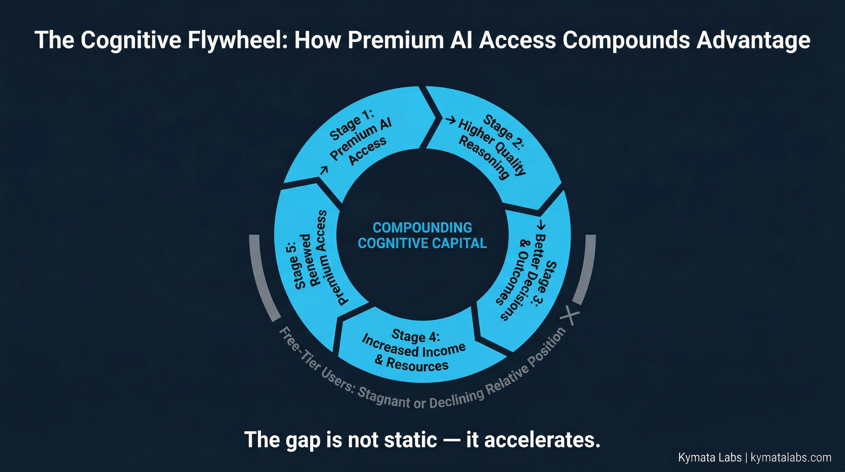 Annotated historical timeline infographic spanning from 1890 to 2040 showing infrastructure adoption arcs for electricity, the telephone, the internet, smartphones, and AI — a bold YOU ARE HERE marker sits on the AI curve at 2026 — Kymata Labs, 2026