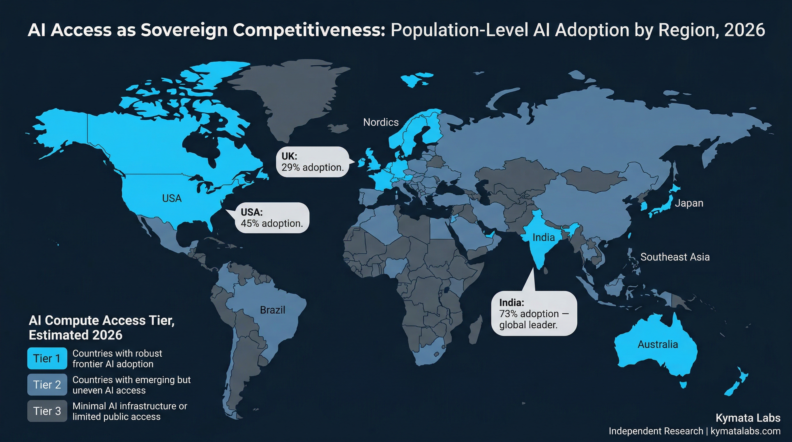 Three research credential badges: MIT Media Lab 2025 EEG Brain Study, OECD Digital Education Outlook 2026, and Oxford Economics K-Shape Household Wealth Analysis 2026 — Kymata Labs research credentials
