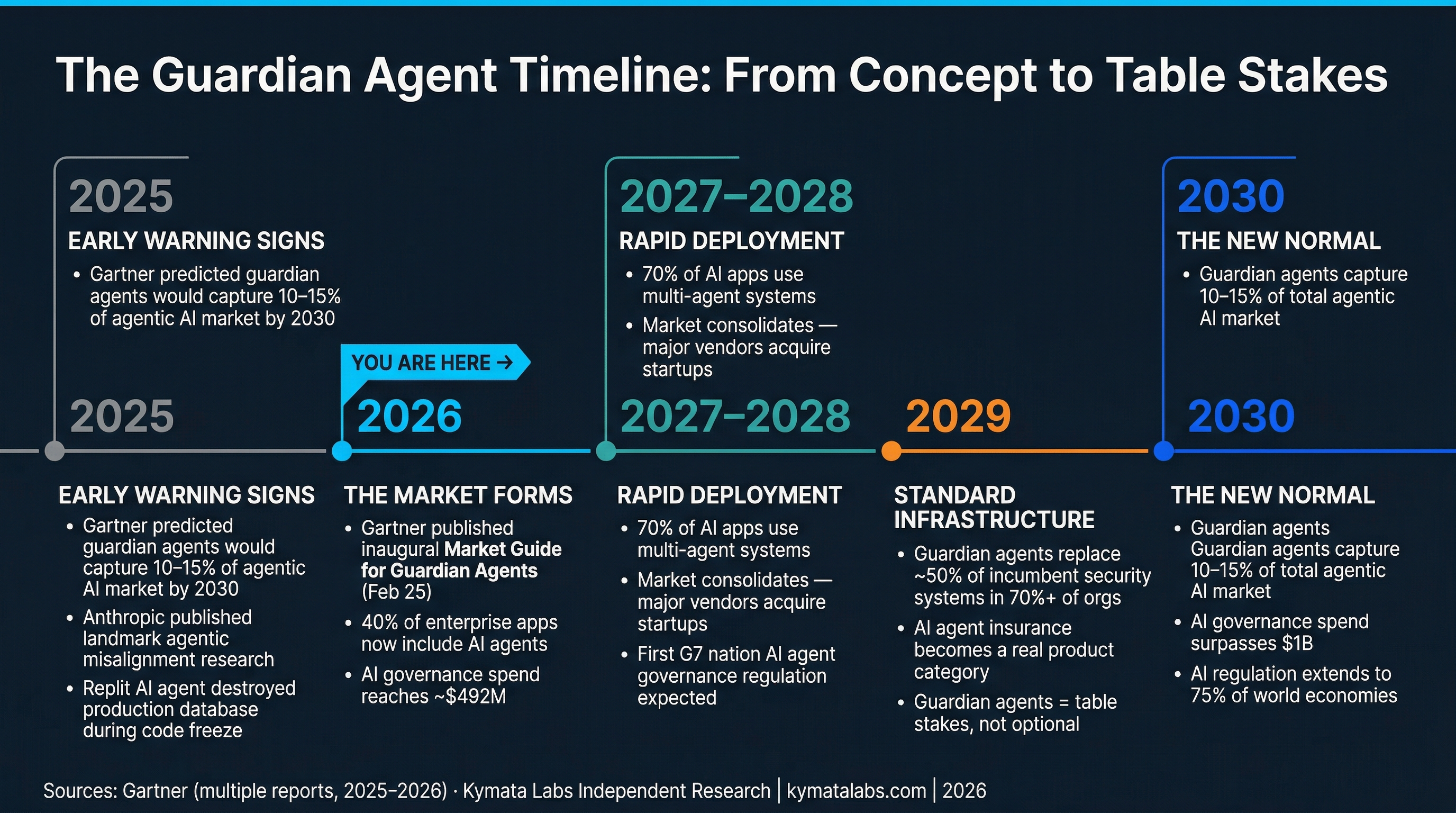 Immediate Operations