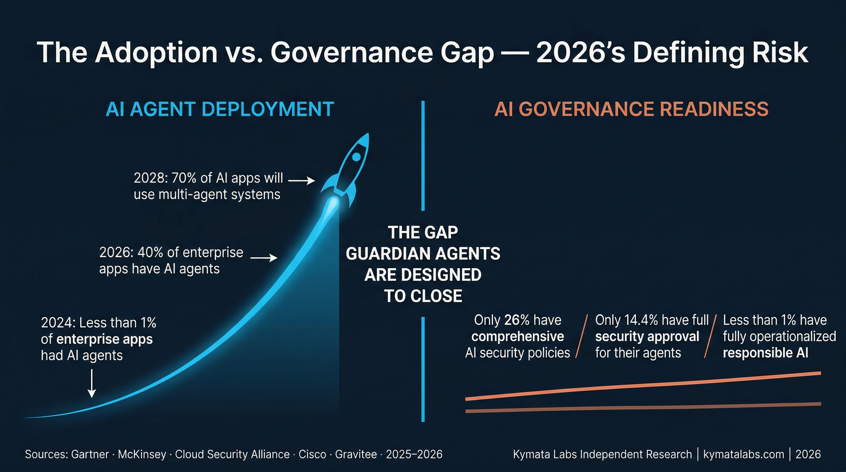 AI Adoption vs Governance Drop-off