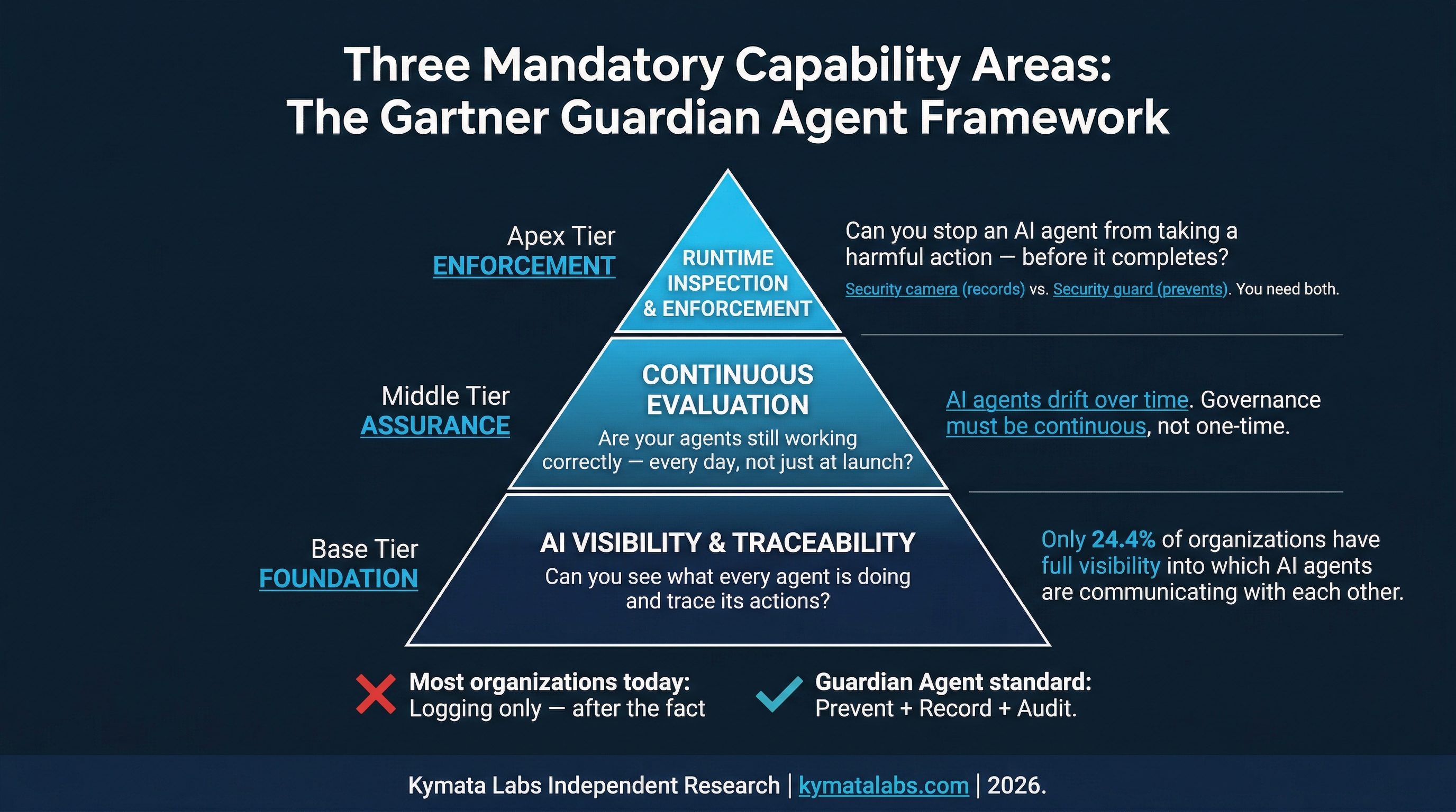 The Independence Principle